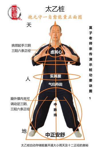 太乙桩正面图：轴线、抱圆、天·人·地。